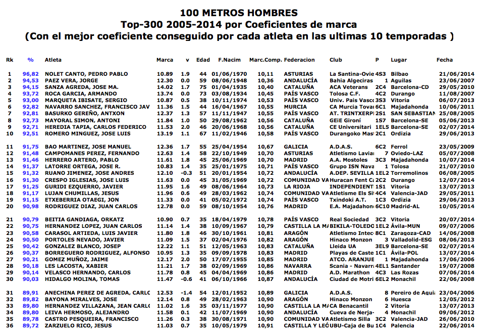 Click to see full list of top 300 age-graded 100-meter dashmen in Spanish masters history.