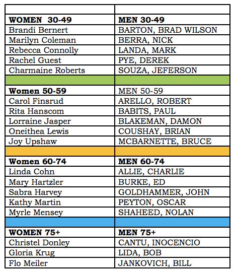 Here are 2014 Masters Athletes of the Year by age division.