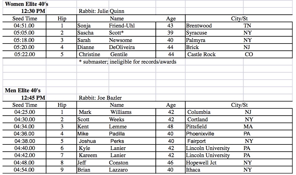 Here are Hartshorne elite 40 fields. Click image for everyone entered.