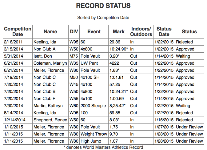 Status page reveals that a recent Renee Shephard mark for 60 meters has been rejected.